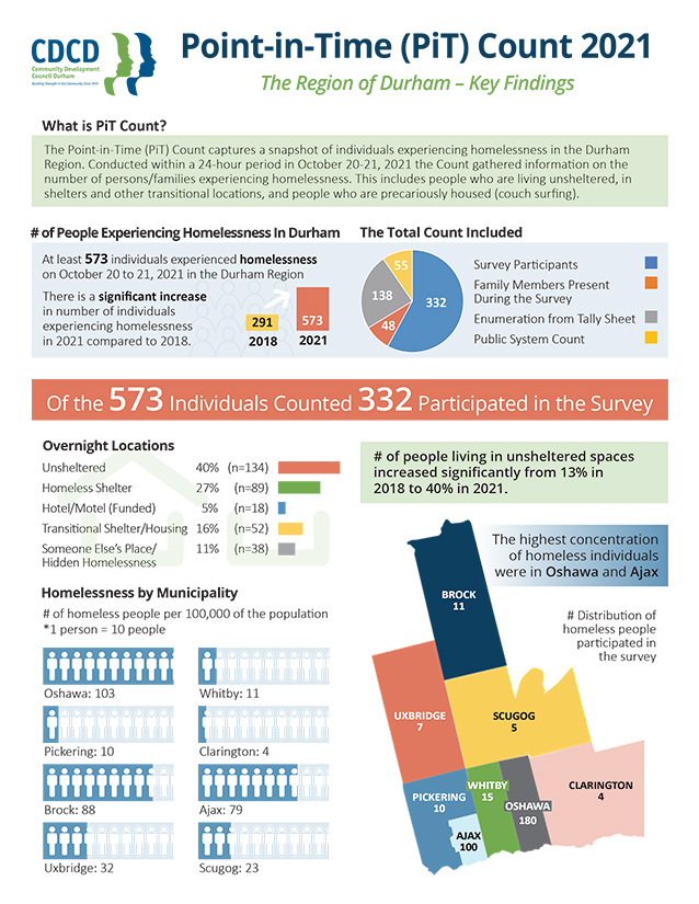 CDCD - PiT - Point in Time Report - Infographic